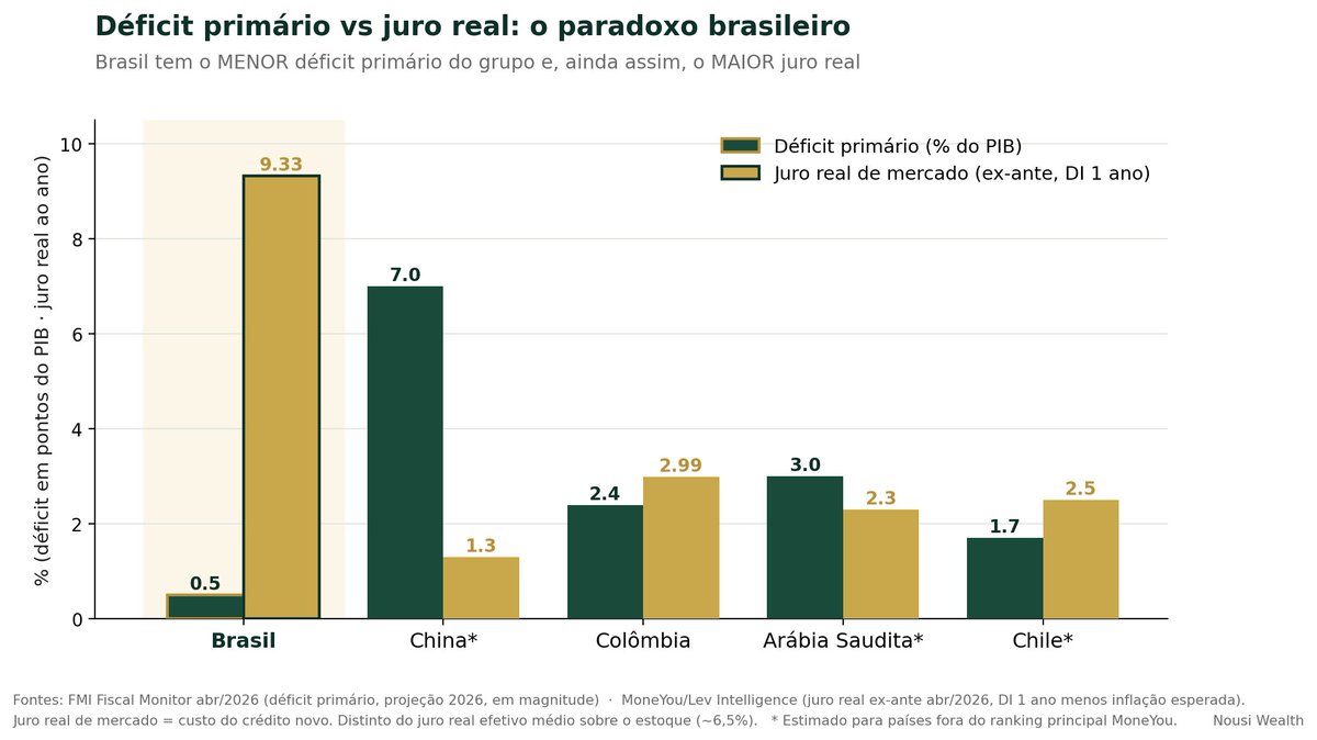 AndreyNousi's tweet photo. Passei a semana atrás de uma coisa que não fechava na minha cabeça.

O déficit primário do Brasil é *menor* que o de Chile, Colômbia, China e Arábia Saudita. Ainda assim, é o país com um dos maiores juros atualmente e a pior trajetória de dívida do bloco, que pode chegar a *135% do PIB* até o fim da década.

Como o melhor primário convive com a pior trajetória?