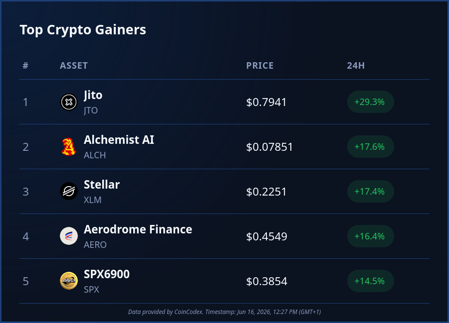 CoinCodex's tweet photo. Today's top #crypto performers:

💠 $JTO (+29%)
💠 $ALCH (+17%)
💠 $XLM (+17%)
💠 $AERO (+16%)
💠 $SPX (+14%)

@jito_sol's token continues to impress (up 76% on the month) as hype builds up for their upcoming @jtx_trade trading platform 👀 https://t.co/87ukVR1Si0