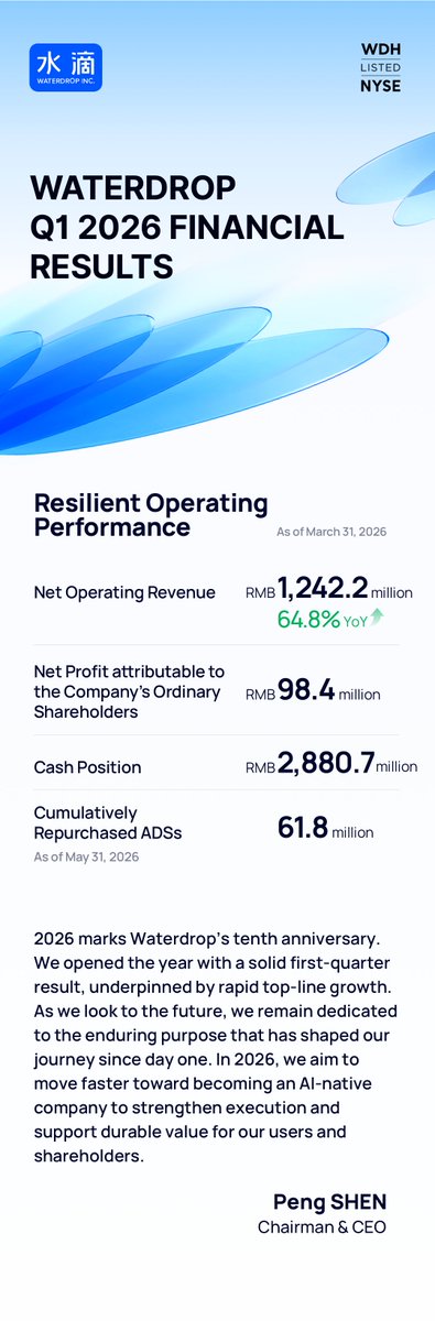 WaterDrop_Inc's tweet photo. Waterdrop Inc. (NYSE: WDH) reports 2026Q1 results, with operating revenue achieving significant YoY growth. In 2026, the company is accelerating toward AI-Native, embedding AI across the insurance value chain to strengthen execution and create value for users and shareholders! https://t.co/2RGirDWFH6
