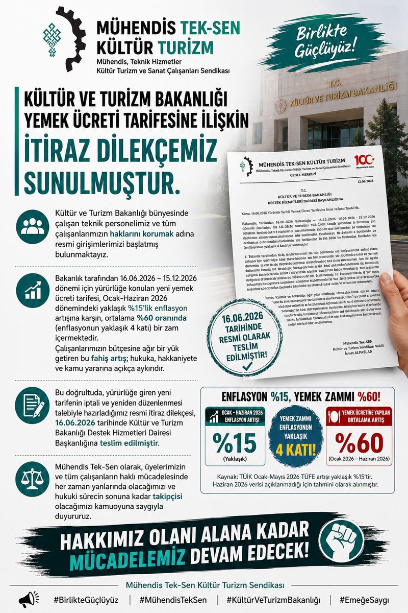 muhteksenkultur's tweet photo. Kültür ve Turizm Bakanlığı Yemek Ücreti Tarifesine İlişkin İtiraz Dilekçemiz Sunulmuştur.
Kültür ve Turizm Bakanlığı bünyesinde çalışan teknik personelimiz ve tüm çalışanlarımızın haklarını korumak adına resmi girişimlerimizi başlatmış bulunmaktayız.
Bakanlık tarafından 16.06.2026 – 15.12.2026 dönemi için yürürlüğe konulan yeni yemek ücreti tarifesi, Ocak-Haziran 2026 dönemindeki yaklaşık %15'lik enflasyon artışına karşın, ortalama %60 oranında (enflasyonun yaklaşık 4 katı) bir zam içermektedir. Çalışanlarımızın bütçesine ağır bir yük getiren bu fahiş artış; hukuka, hakkaniyete ve kamu yararına açıkça aykırıdır.
Bu doğrultuda, yürürlüğe giren yeni tarifenin iptali ve yeniden düzenlenmesi talebiyle hazırladığımız resmi itiraz dilekçesi, 16.06.2026 tarihinde Kültür ve Turizm Bakanlığı Destek Hizmetleri Dairesi Başkanlığına teslim edilmiştir.
Mühendis Tek-Sen olarak, üyelerimizin ve tüm çalışanların haklı mücadelesinde her zaman yanlarında olacağımızı ve hukuki sürecin sonuna kadar takipçisi olacağımızı kamuoyuna saygıyla duyururuz.
Hakkımız olanı alana kadar mücadelemiz devam edecek! @muhteksenkultur                #BirlikteGüçlüyüz #MühendisTekSen #KültürVeTurizmBakanlığı #EmeğeSaygı