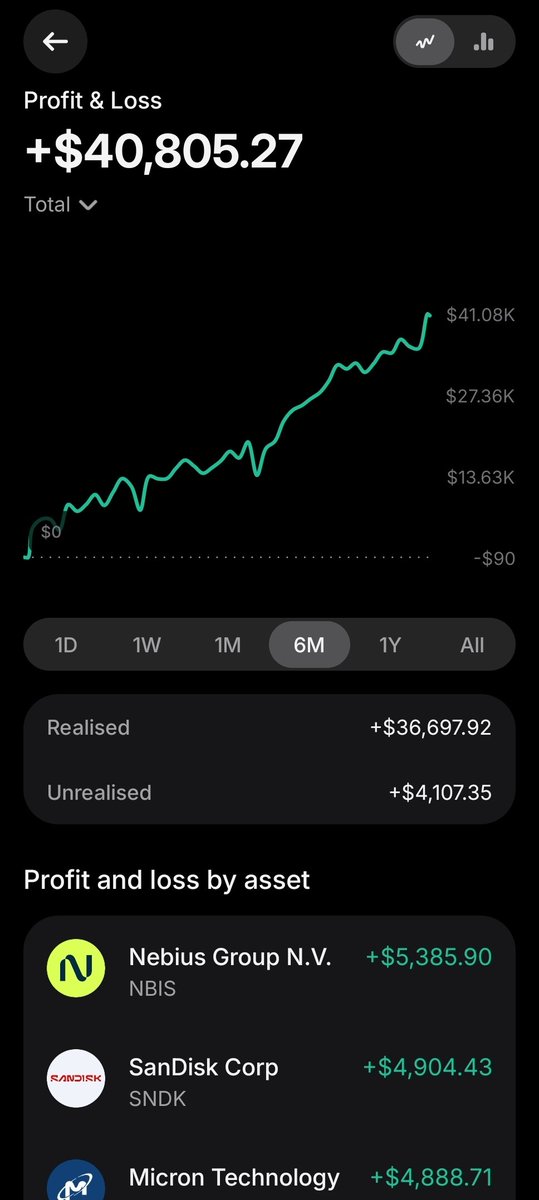TheWiseAdapter's tweet photo. Profits continuing to grind up, now over 40k$ profit YTD.

All of this using 25k$-30k$ starting capital.

I started with a realistic amount to prove you dont need 100ks to make a decent salary.

Next on my profit list:

$LITE 1k break, $TSM ATH breakout, $NBIS +270, $NVDA 🚀, followed by $HPE & $INTC