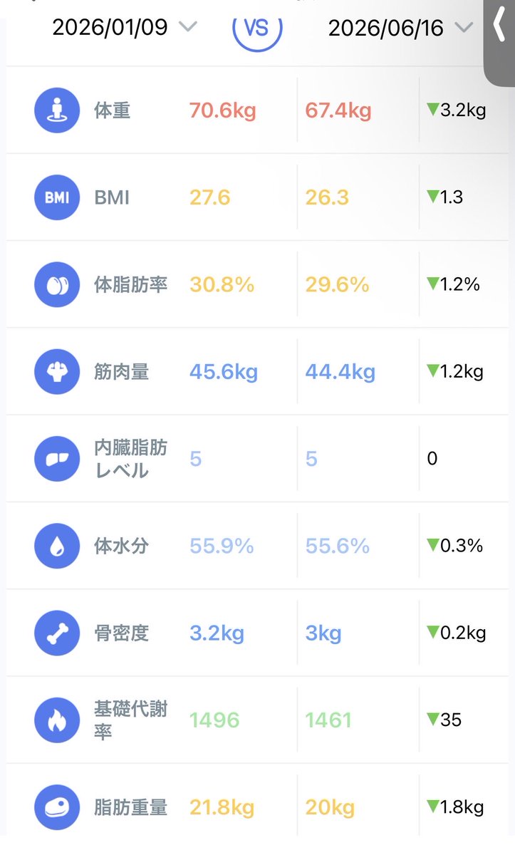 de_to_2021's tweet photo. 最高体重　26年1月　70.6kg
現在体重　67.4kg

もっと減らせる
もっとがんばる https://t.co/9iyxU91Y1K