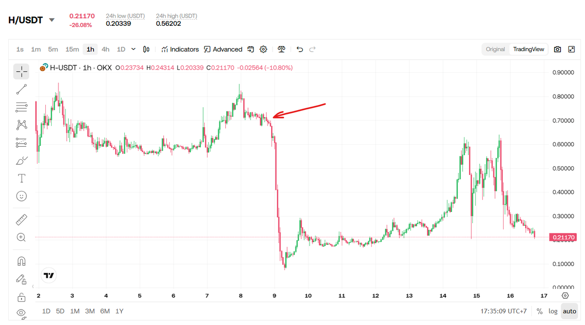 VietnamPenguin's tweet photo. LMAO. Imagine they literally took a snapshot around here (see chart) and simply airdropped a new fresh $H token to all holders.

Meanwhile, ~95% of the volume was traded on CEX perps, where PnL obviously doesn't get rolled back after the fact 👀. 

Pretty neat scam, honestly.

Investors still get their unlocks, spot holders get a replacement token and all perp positions have already been opened, closed, settled, and forgotten.