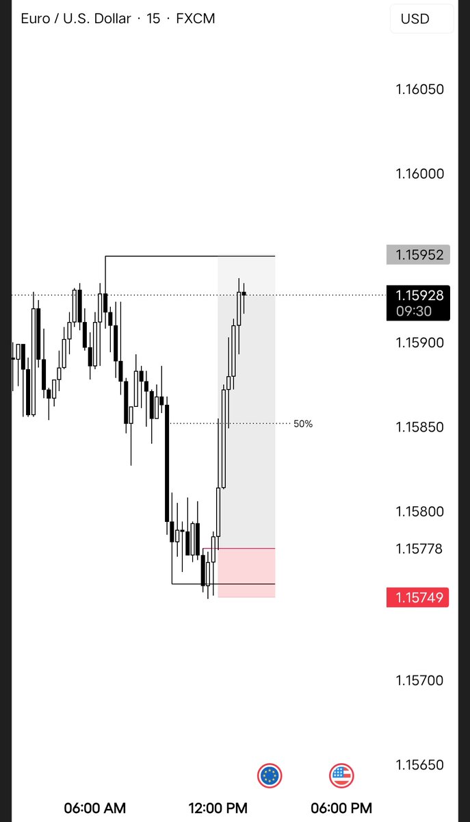 noa1631's tweet photo. 🇪🇺🇺🇸EURUSD 

4H CRT. 

15m OB entry.

1:6 RR.  SMT with Dxy 

Time > Price^.

Don't marry your bias ! https://t.co/z4IPs9eKMV