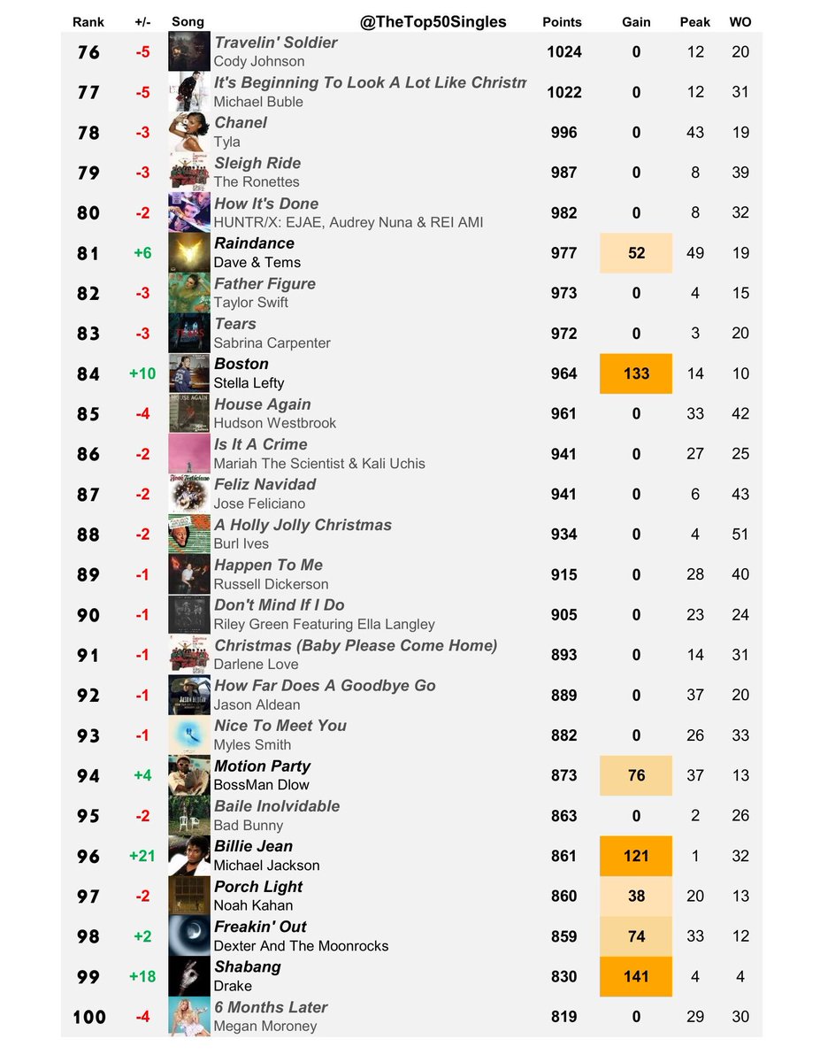 TheTop50Singles's tweet photo. Building Billboard Hot 100 - Top 100 Singles of 2026 (Year-End Chart, Week 35)
Year-End Cutoffs Changes
Locked in Top 25: 'Be Her'
Locked in Top 100: 'Janice STFU', 'Earrings', 'I Can't Love You Anymore', 'McArthur' https://t.co/yf3TbDhyIF