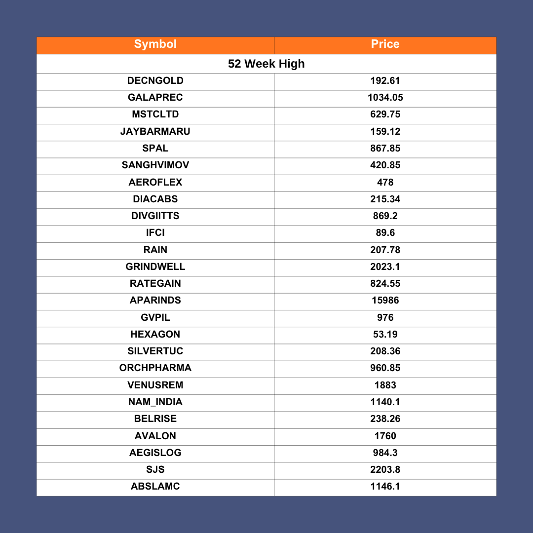 InVed_Research's tweet photo. 16th June 2026, New All-Time Highs &amp; 52-Week Highs.  

BEFORE INVESTING OR TRADING, KEEP YOUR EYES ON RISK REWARD ⚖️ &amp; SUPPORT RESISTANCE https://t.co/Z1g7sDzpGS