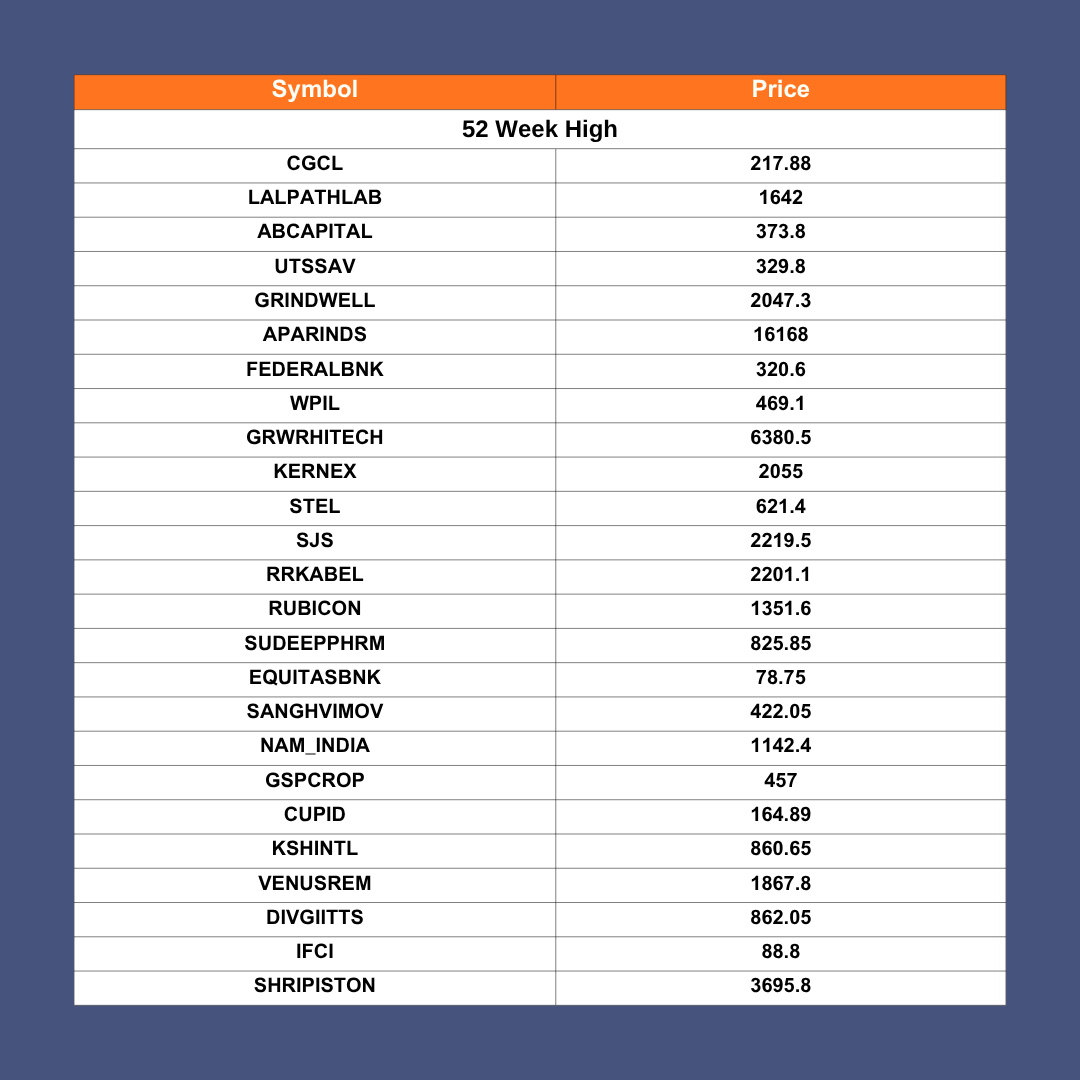 InVed_Research's tweet photo. 16th June 2026, New All-Time Highs &amp; 52-Week Highs.  

BEFORE INVESTING OR TRADING, KEEP YOUR EYES ON RISK REWARD ⚖️ &amp; SUPPORT RESISTANCE https://t.co/Z1g7sDzpGS