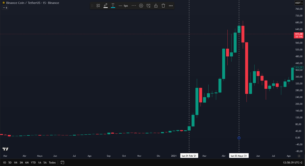 SCryptowhale's tweet photo. En 2021, cuando Binance empezó a ganar una enorme popularidad, BNB pasó de alrededor de 40 $ a superar los 600 $ en apenas 3 meses, impulsado por el crecimiento del ecosistema y la adopción masiva.

Hyperliquid podría estar siguiendo una trayectoria similar: crecimiento de usuarios, expansión del ecosistema y mayor reconocimiento del mercado. 

En estos ciclos, la paciencia suele ser lo más importante. Los grandes movimientos no siempre ocurren de inmediato; muchas veces llegan cuando la mayoría deja de esperar.