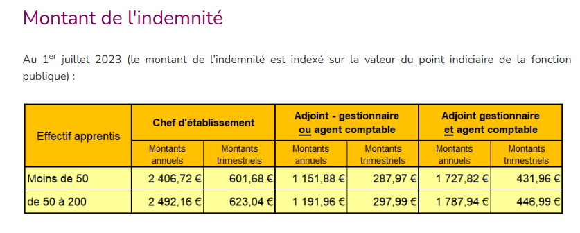 resistance3349's tweet photo. Comment l'apprentissage privé bouffe les LP publics : en arrosant les chefs d'établissement, leurs adjoints et leurs gestionnaires quand une Section d'Apprentissage s'ouvre dans leur établissement ⤵️
Et tant pis si plus d'iun tiers de leurs apprentis vont au casse-pipe !!!! https://t.co/ksSfjIilmS