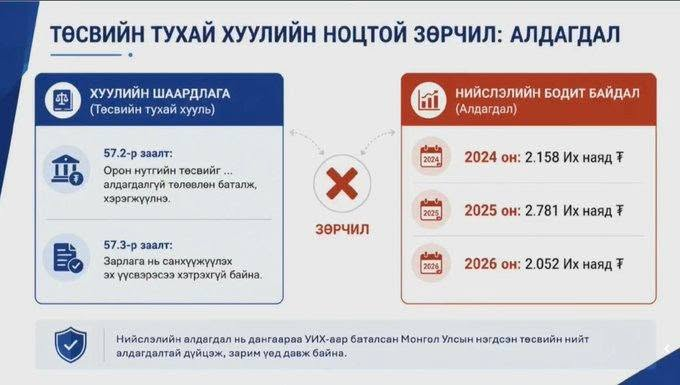 rdavaadorj's tweet photo. “Хүрээний булайг дэлгэвэл далай, далай”

Хууль бол гууль болсон нийслэлд хулгай зэлгийгээ тоож байгаа хүн ч алга. Улс орныг өрөнд оруулж байгаад цусалсан байх юм. Тэднийг шүлсээ үсчүүлэн өмөөрч буй УИХ-ын хэдхэн гишүүдээ сайн тогтоож аваарай, сонгогчдоо! https://t.co/EAw1mvmOvb