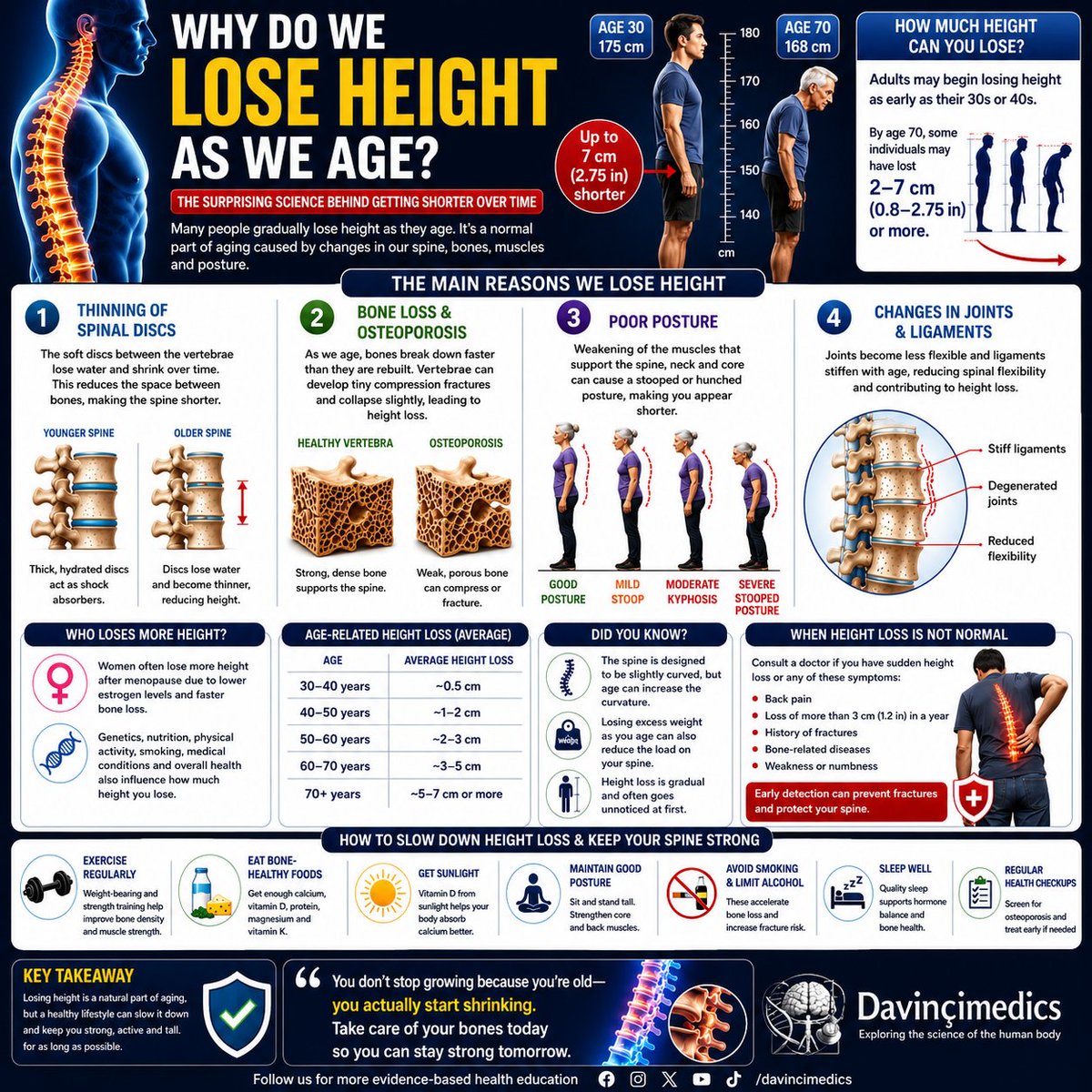 davincimedics_'s tweet photo. Aging doesn’t just add years  it can reduce height too. As we grow older, spinal discs thin, bones lose density, and posture changes, causing gradual height loss. Healthy habits can help slow the process.#HealthFacts #DidYouKnow #HealthyAging #BoneHealth #MedTwitter #Science https://t.co/8t9tZzCCPG