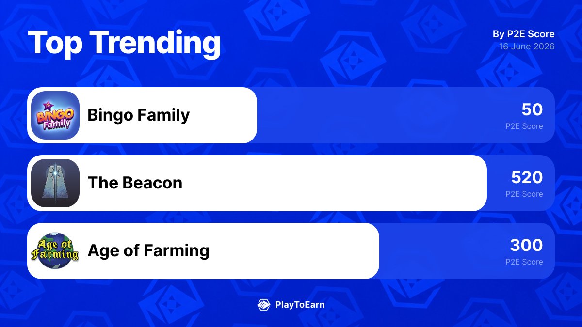 PlayToEarn's tweet photo. 👀 The 3 blockchain games gaining the most traction right now.
Here’s what’s actually moving on PlayToEarn in the last 24h:

@NFTBingo1 +0.00%
@The_Beacon_GG -18.50%
@AgeOfFarmingNFT +0.00%

Worth watching or just hype?
Full trends here: 👉 https://t.co/fAJlMIeIrz https://t.co/8jYKjEcqqe