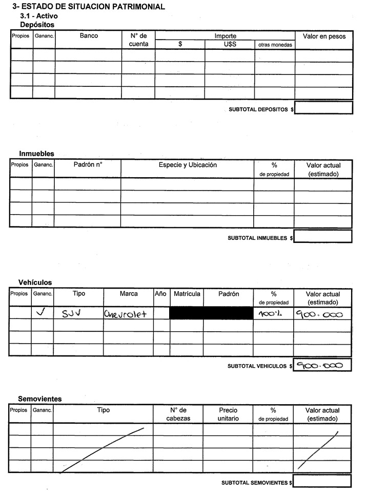 PhDenLogica's tweet photo. La Declaración Jurada 2025 del Ministro de Trabajo Juan Castillo está llena de Red Flags.

Lo único que incluye es

1) Sueldo líquido de Ministro + AFAP por un total de $288.601 (240.985 + 47.616)

2) Un auto de 900.000 (U$S 22.500)

3) Deuda hipotecaria de $130.000

4) Deuda del Brou $292.390.

Ahora los problemas:

1) No reporta cuentas de  banco (a pesar de tener una deuda con el Brou)

2) En total de activos suma los ingresos al auto (?) ($1.188.601)

3) Para el patrimonio neto, reste las deudas a ese total de activos.

Como puede un Ministro de Trabajo confundir flujos con activos? es un concepto tan básico que no se tiene ni que enseñar
