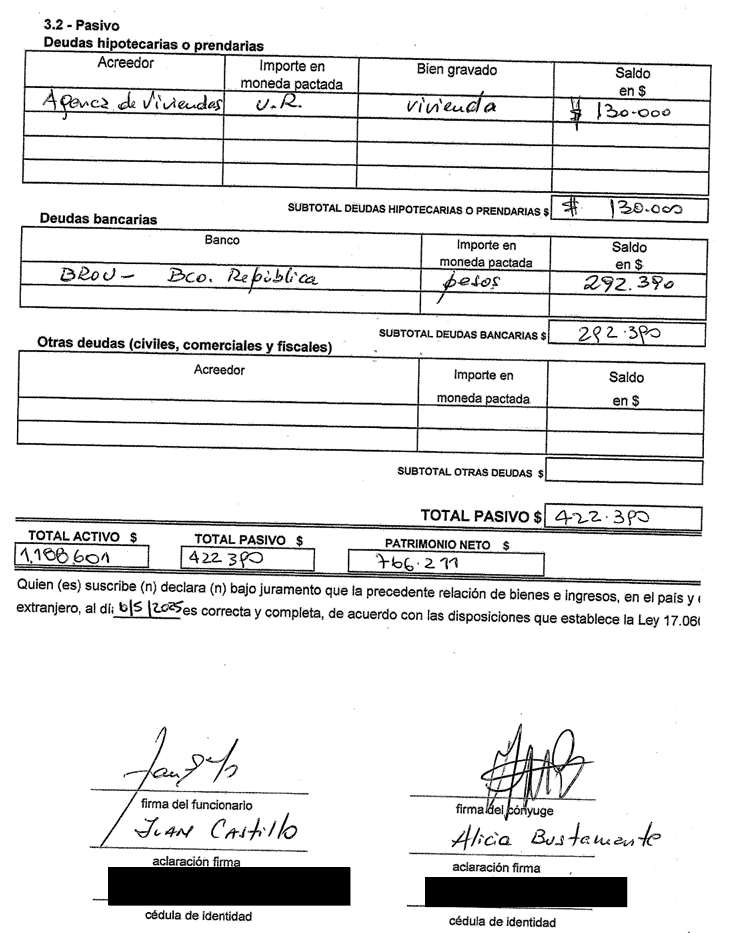 PhDenLogica's tweet photo. La Declaración Jurada 2025 del Ministro de Trabajo Juan Castillo está llena de Red Flags.

Lo único que incluye es

1) Sueldo líquido de Ministro + AFAP por un total de $288.601 (240.985 + 47.616)

2) Un auto de 900.000 (U$S 22.500)

3) Deuda hipotecaria de $130.000

4) Deuda del Brou $292.390.

Ahora los problemas:

1) No reporta cuentas de  banco (a pesar de tener una deuda con el Brou)

2) En total de activos suma los ingresos al auto (?) ($1.188.601)

3) Para el patrimonio neto, reste las deudas a ese total de activos.

Como puede un Ministro de Trabajo confundir flujos con activos? es un concepto tan básico que no se tiene ni que enseñar