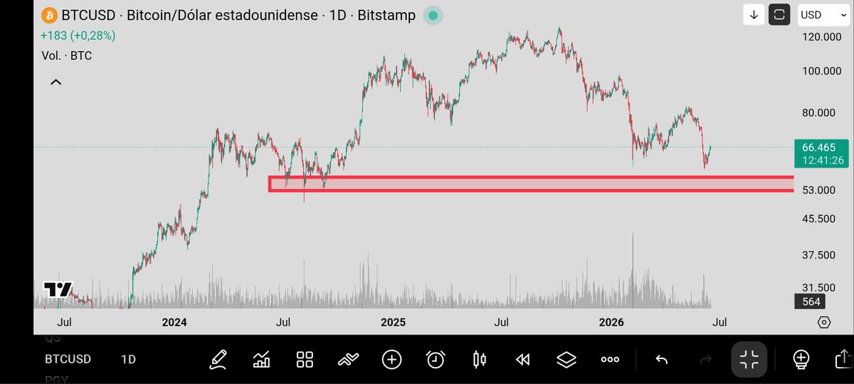 JreyesBox's tweet photo. bitcoin:native 

⚡🔥 4h Liquidations heatmap

⚡🔥 1d chart #bitcoin

Llegará a liquidar la zona de julio 2024?? https://t.co/oiQ8JcwWod