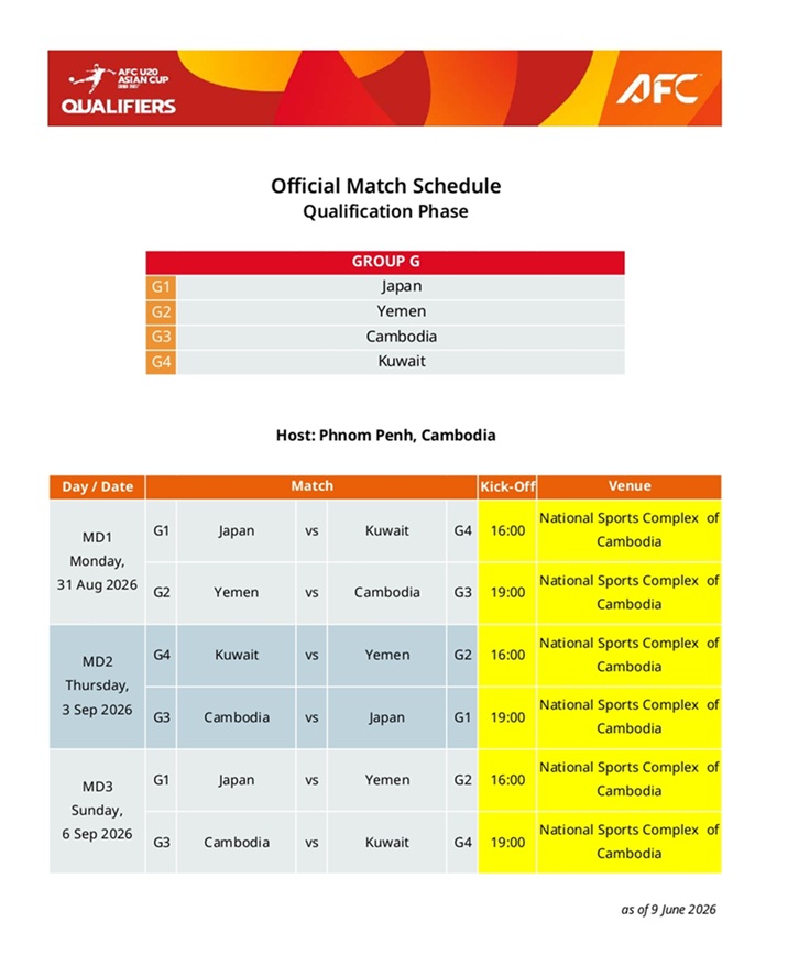 SE_Ebby's tweet photo. - under19 national team
( player born on or after 2007/01/01 )
afc under20 asia cup china p.r. 2027 qualifiers
Gr.G
2026/08/31 18:00 ( jst )
Japan - Kuwait
2026/09/03 21:00 ( jst )
Cambodia - Japan
2026/09/06 18:00 ( jst )
Japan - Yemen
all match is
@ olympic stadium / Phnom Penh https://t.co/RyVvRmsyQv
