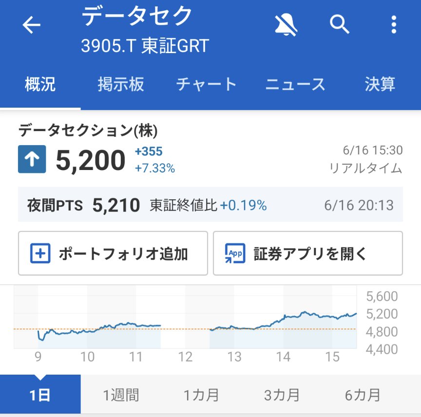 A3Ocb's tweet photo. 5000円台回復！！
行こうぜ！！
#データセクション #ストップ高 #datasection #お金 #お金持ちの風景　#金欠 #金欠ぶっとばせ #お金 #資産 #資産倍増 https://t.co/piO5KnVxoP