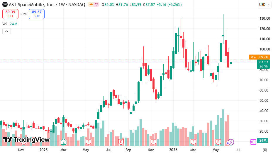 UMiLiveOfficial's tweet photo. 🔥 Today's Recommendation: $ASTS

$ASTS has spent months consolidating between roughly $70 and $120.

Higher lows.
Strong volume.
Trend intact.

A clean break above resistance could put new highs back in play.

👀 https://t.co/cIFLkbwLjU