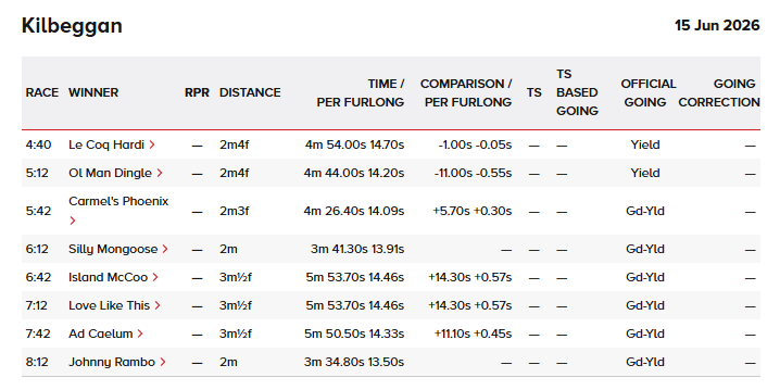 themastarata's tweet photo. @AtTheRaces #fasttimer tracker still not working : 5.00 Mordor & 6.10 Real Dream 3.40 Night Raider today - #emailists had it off yesterday with #NMQs new list - Ol Man Dingle #winningtimes @KilbegganRaces time on that? #CourseRecord? #SadlersWells top weight 2 - a national prospect? https://t.co/NtlyeozVR4 #AscotWatch