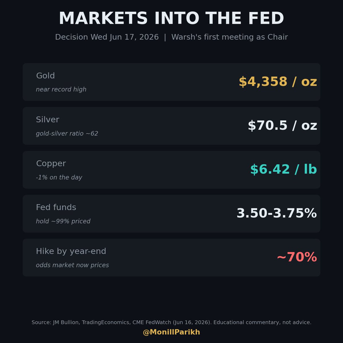 MonillParikh's tweet photo. Gold is sitting near $4,360 an ounce going into a Fed decision where a rate cut is not even on the table.

That is the part worth sitting with. The market now prices roughly 70% odds that the Fed's next move is a hike, not a cut, with Warsh chairing his first meeting tomorrow. Higher real rates for longer are supposed to be gold's kryptonite. Yet gold keeps printing record highs anyway.

When the textbook relationship breaks like this, price is usually telling you the marginal buyer has changed. It is no longer the rate sensitive Western ETF crowd setting the level. It is central banks rebuilding reserves and a steady bid against currency debasement and fiscal risk, neither of which cares much about a 25bp move.

So the real question into Wednesday is not the rate. It is whether Warsh starts dismantling the dot plot and the guidance language, which his long record of criticising forward guidance suggests he might. Less Fed signaling means more uncertainty premium, and gold has historically been one of the cleaner places that premium shows up.

Not advice, just watching the tape.