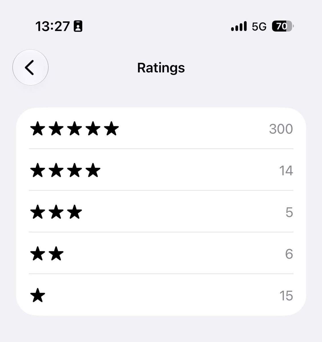 ahari_araz's tweet photo. 300 five-star rating. New milestone unlocked! https://t.co/mLpfNC6Kyi