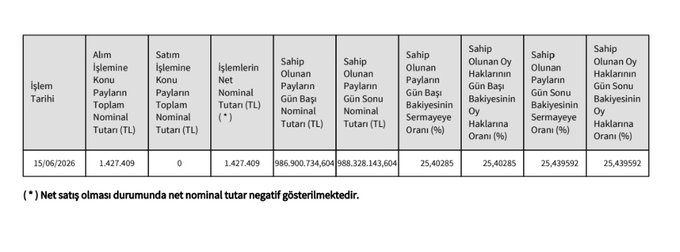 Altinborsatrr's tweet photo. #AKSA Emniyet Ticaret, 1.427.409 adet Aksa Akrilik payı satın aldı. https://t.co/DMO40qeHQ4