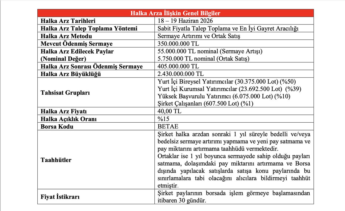 fineancetime's tweet photo. Alnus Yatırım Fiyat Tespit Raporu’na İlişkin Analist Raporu – 16 Haziran 2026

Halka Arz Tarihleri 18 – 19 Haziran 2026
Halka Arz Fiyatı 40,00 TL
Yurt İçi Bireysel Yatırımcılar (30.375.000 Lot) (%50)
Yüksek Başvurulu Yatırımcı (6.075.000 Lot) (%10)

Taahhütler ..👇🏻
#betae https://t.co/54SCfDYgUw