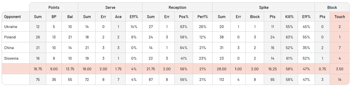 run_toinfinity's tweet photo. Talking about Ran's stats in Week 1, I want to highlight that he's getting better at block. 

Look at the number of block touch, it's definitely an improvement, considering that block is his weakest department https://t.co/KANgNKk2dt