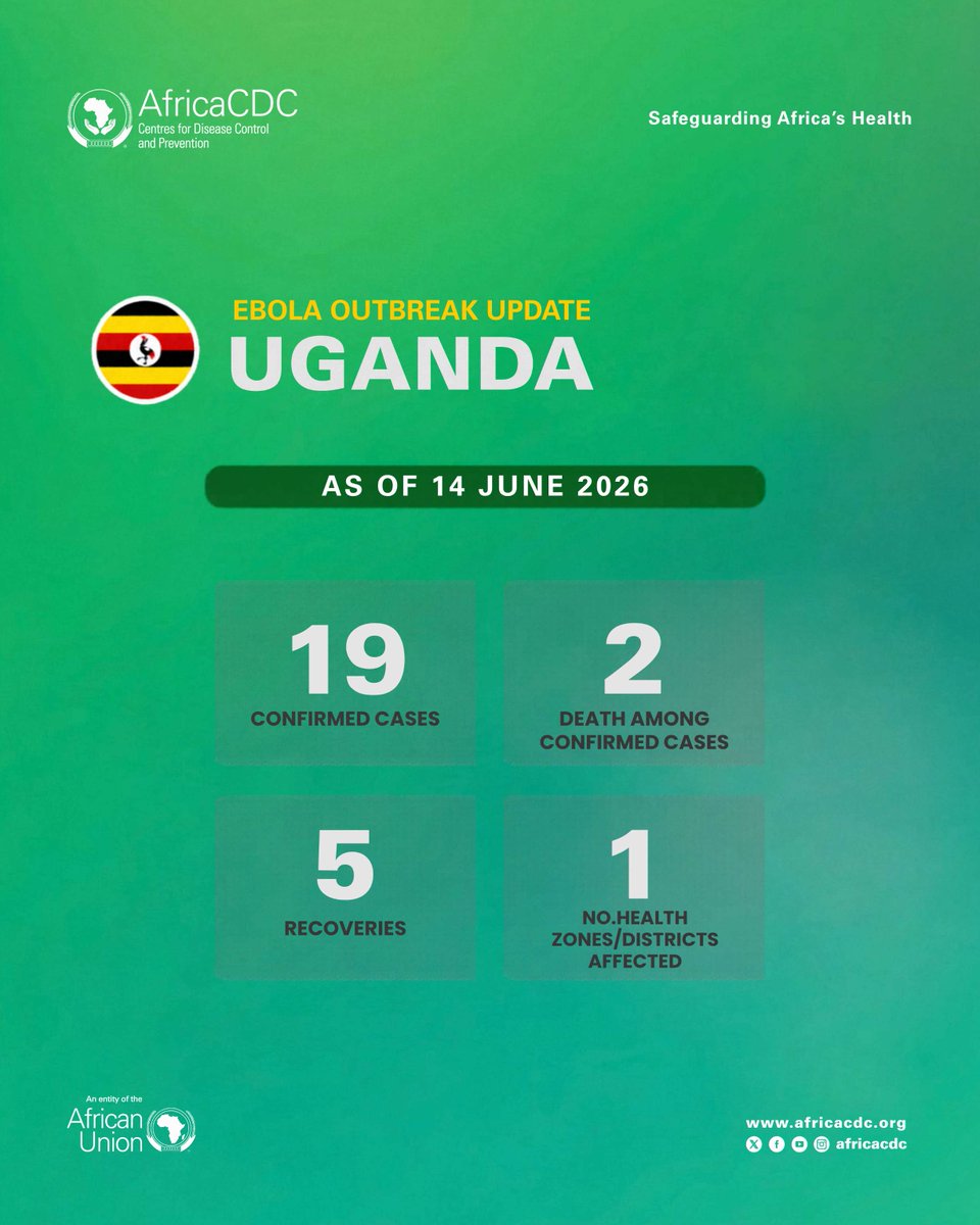 AfricaCDC's tweet photo. 🚨 Stay informed | Ebola Outbreak Update | As of 14 June 2026

Find the latest figures on the Bundibugyo Ebola virus disease (BVD) reported in the DRC and Uganda.

---

Situation Ebola | Au 14 juin 2026 

Retrouvez les derniers chiffres de l'épidémie de la maladie à virus Ebola Bundibugyo en République démocratique du Congo et en Ouganda. 

🔗 Situation report | Rapport de situation : https://t.co/goZHKKu51V

#AfricaResponds #HealthSecurity #SécuritéSanitaire