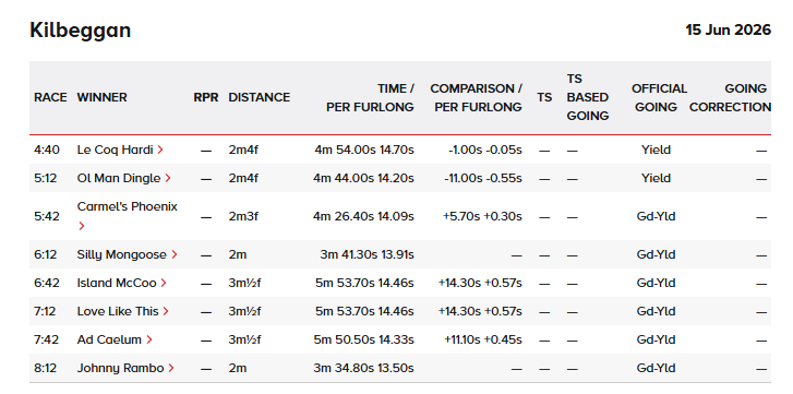 themastarata's tweet photo. Don't believe it! Lost a tweet? @AtTheRaces #fasttimer tracker still not working - #emailists had it off yesterday with new #NMQs list : Ol Man Dingle from 2. Blimey! #winningtimes @KilbegganRaces 50lb clear of a 135e ? #Sadlerswells top weight 2 - future national prospect -
https://t.co/NtlyeozVR4 #AscotWatch 3.50 Night Raider 5.00 Mordor & 6.10 Real Dream