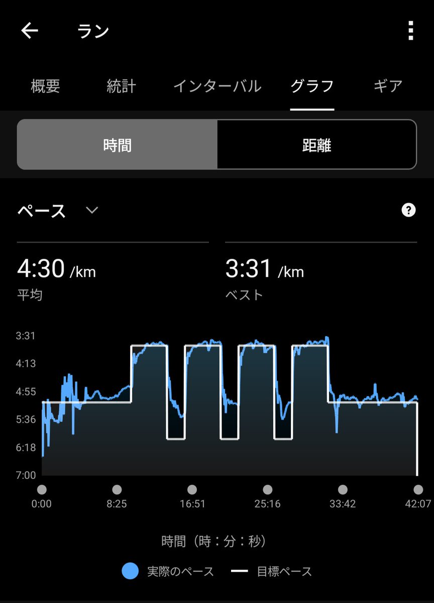 bearwalker93's tweet photo. たま～に来るガーミン先生の無茶振り練💦
前回はほぼ１年前だった(笑)
キロ3'45で走った後にキロ6'05まで落とせっていうのが無理でした💦 https://t.co/0JGi2s1WMK