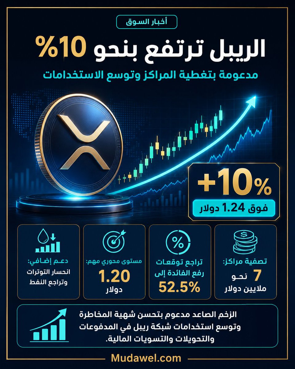 mudawel's tweet photo. الريبل تخطف الأنظار بعد ارتفاع قوي بنحو 10% 🚀

الزخم جاء بدعم من تغطية المراكز، تحسن شهية المخاطرة، وتوسع استخدامات شبكة ريبل في المدفوعات والتحويلات 💳📈

هل يستطيع الريبل الحفاظ على مستوى 1.20 دولار ومواصلة الصعود؟ 👀

#الريبل #XRP #العملات_الرقمية #الكريبتو #الأسواق_المالية https://t.co/jBBAGSCevR