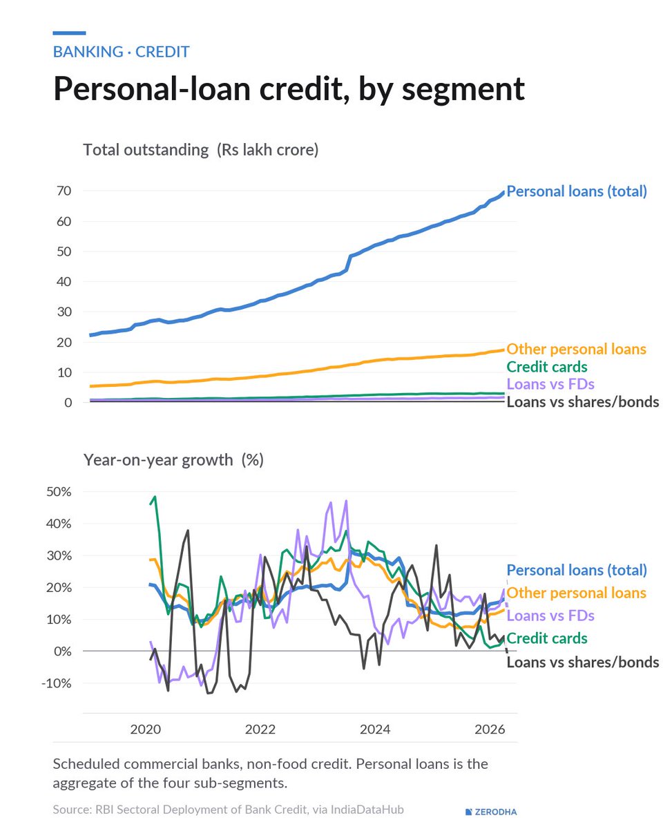 Nithin0dha's tweet photo. I wonder why Loan Against Securities (LAS) is so unpopular. The fact that people with investments still take personal loans at a much higher rate surprises me. Personal loans typically have interest rates of 5-10% higher than LAS. https://t.co/SRNSgnWmTw