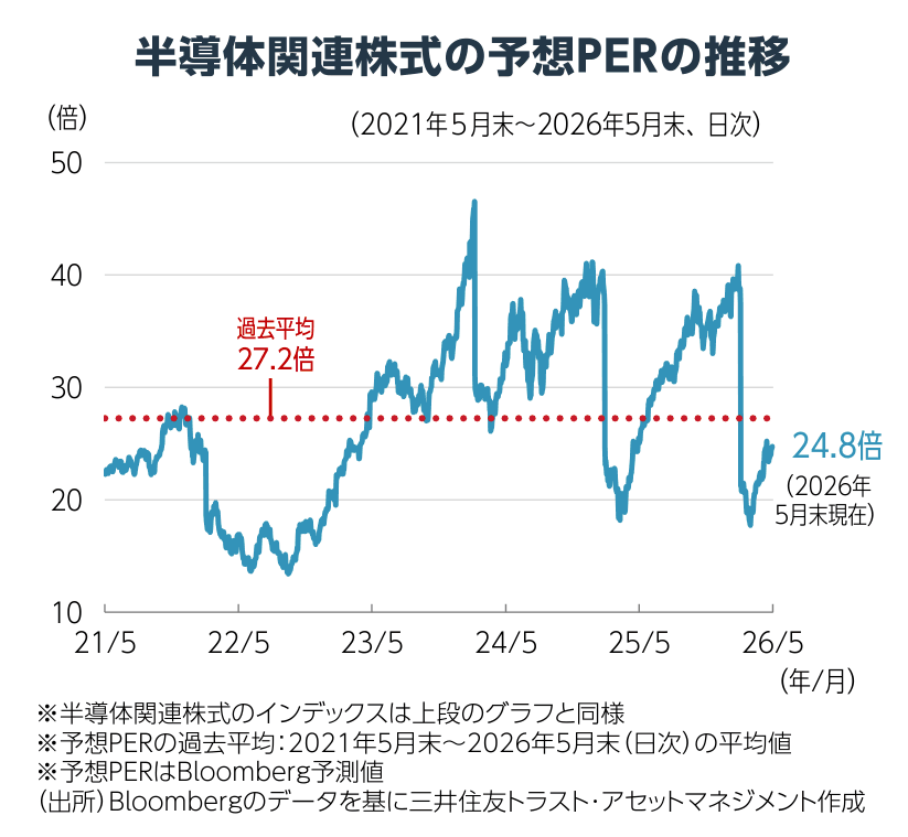 semi_journal_jp's tweet photo. 【半導体関連株式のEPS(1株当たり利益)と予想PER推移】

出典：三井住友トラスト・アセットマネジメント
https://t.co/2FeOH9N0zi