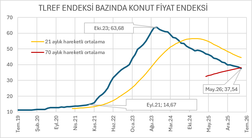 resatkutucular's tweet photo. TLref Endeksi bazında Konut Fiyat Endeksi Ekim 2023'te tepe yaptı. 
O zamandan beri endeksteki gerileme %41'i buldu. 
Uzun süre sonra 70 aylık hareketli ortalamasıyla temas endeksin gelecek aylarda yukarı tepki verip vermeyeceğini izleyeceğiz. https://t.co/2KsYQy2VD4
