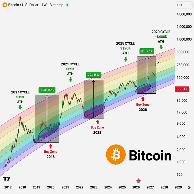 halvingteamX's tweet photo. 🚨 JUST IN: Bitcoin Faces Pivotal 2026 Cycle Phase as Price Fluctuates Around Strategic Accumulation Zone https://t.co/dow1sy2b67
