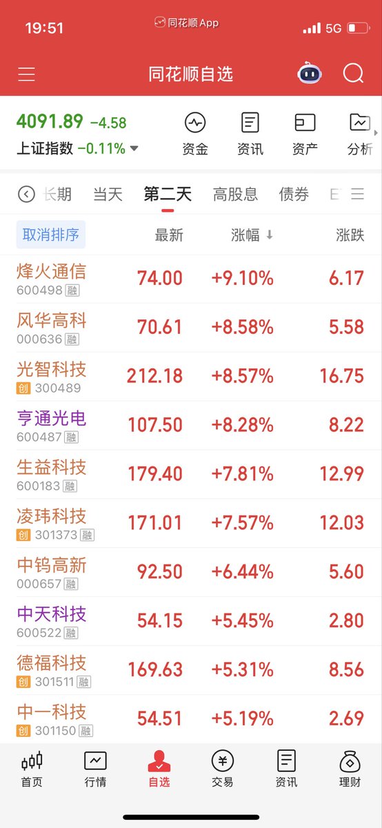 Pookrain334's tweet photo. 资金继续在大科技中轮动，深挖pcb上游产业链，原材料涨价潮带动超级电容、铜箔、电子布、小金属疯轮番上涨，继续跟随趋势持有。 https://t.co/cvGZZ4bMez