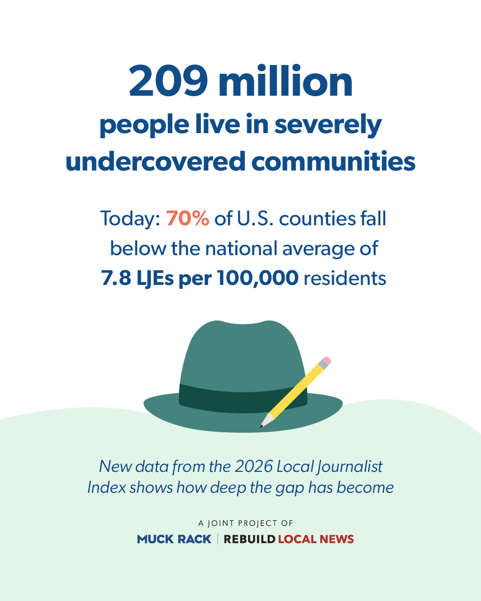 muckrack's tweet photo. Last year, Muck Rack and @Rebuild_News set out to answer a critical question: How many local journalists are there?

This year, we expanded that question to understand how the shortage is impacting communities.
Using Muck Rack’s journalist data and an analysis of 4.2 million articles published between January and March 2026, the 2026 Local Journalist Index findings reveal a deeper issue that most Americans have little to no local reporting on the topics that matter most in their daily lives.

The report also highlights a persistent shortage of local journalists, along with significant gaps in coverage of education, healthcare and other key civic issues.

Below are a few of the main findings that stood out to us, and we’re curious which stat stands out most to you.

Read the full report: https://t.co/BurYfpZ8uR