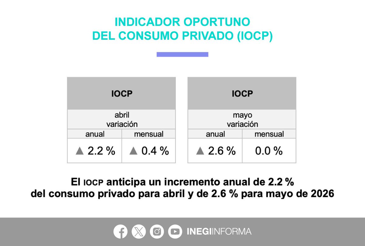 INEGI_INFORMA's tweet photo. El Indicador Oportuno del Consumo Privado #IOCP prevé las siguientes variaciones anuales en el Indicador Mensual del Consumo Privado #IMCP:

⬆️ 2.2% para abril 2026
⬆️ 2.6% para mayo 2026

📄 Consulta el boletín de indicador: https://t.co/19QfcboDpe

📊 Explora los datos: https://t.co/p7SHVEEVQW