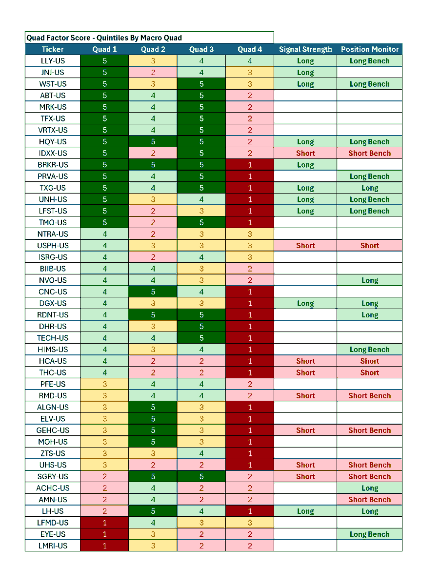 HedgeyeHC's tweet photo. Quad Factor + Signal Strength + Position Monitor = Powerful Combo. Keith and I hit on $HQY $BRKR both at the top of Quad Factor list in Quad 1.  (Apologies for the $5 words I used this morning on The Call; diad, quintile, nuclear magnetic resonance.) @Hedgeye @KeithMcCullough https://t.co/MOeudRvrng