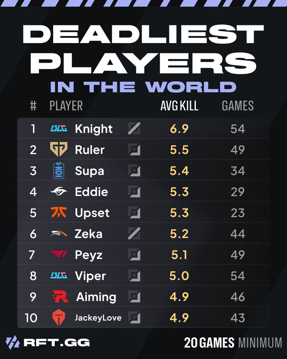 RFTGGlol's tweet photo. With 54 games played, BLG Knight 🇨🇳 is the deadliest player in the world.

Almost 7 kills per game on average 💀 https://t.co/EcZcIL4uCC