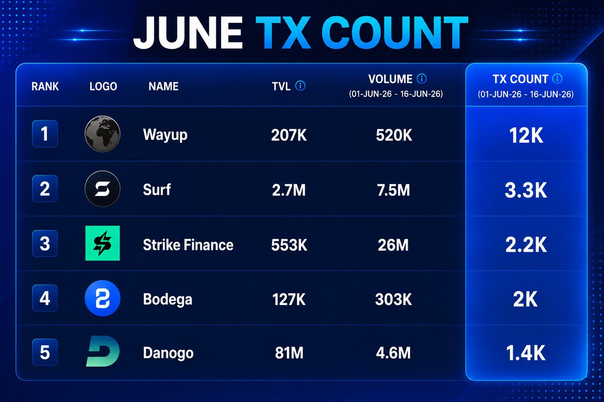 DGKAcid's tweet photo. Cardano Non-DEX DApp TX Count - June 2026

Want to know what's actually being used, don't just look at TVL. Check TX count. 👀

Interesting to see which unique protocols are driving on-chain participation. ⚙️⚡️

@wayupio
@surfcardano
@strikeperps
@BodegaCardano
@DanoFinance https://t.co/Fl1oDbv9iE