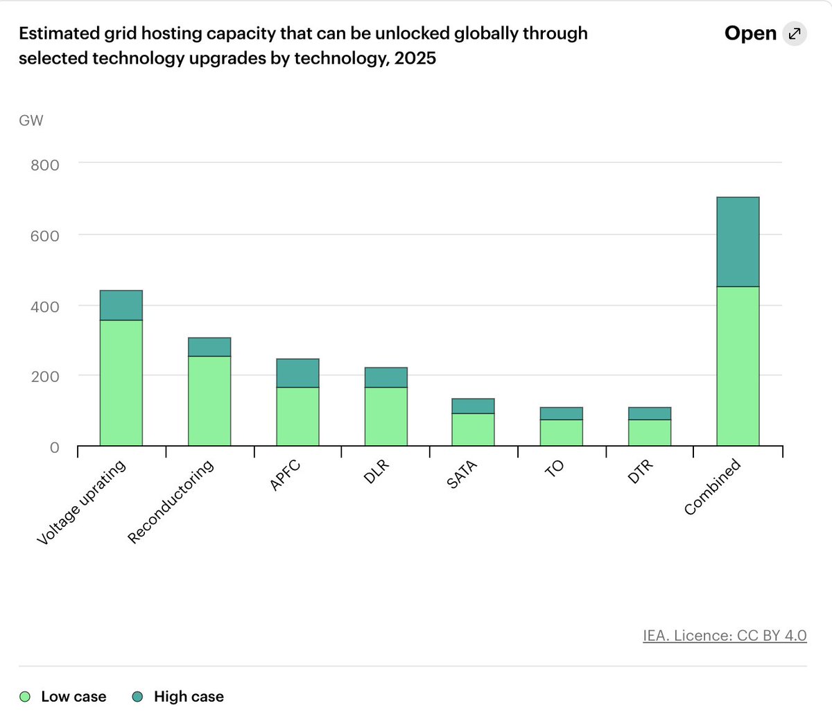 QuincyEdmundLee's tweet photo. Get used to hearing the following term  — Grid Enhancing Technologies (GETs)

Using GETs we can unlock up to ~750GW of added power capacity globally

The grid has more capacity potential, we need to unlock it with new approaches https://t.co/SYz8XS8U2n