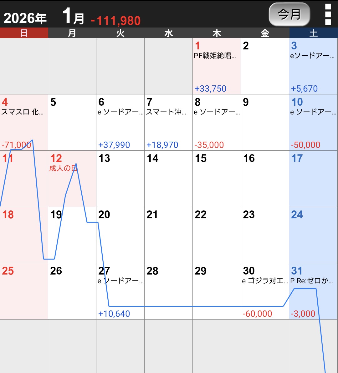 RUN_F's tweet photo. もうそろそろ報告しなさいよ、というわけで2026年1月〜4月の収支報告。
正直、パッとした結果ではない🙄

LIVE遠征で使った分、自粛していたのでそこまで・・・と思ったが結構負けてるな？🤔

総収支マイナス280K😨

#2026年収支報告 https://t.co/wt2gGvMbwK