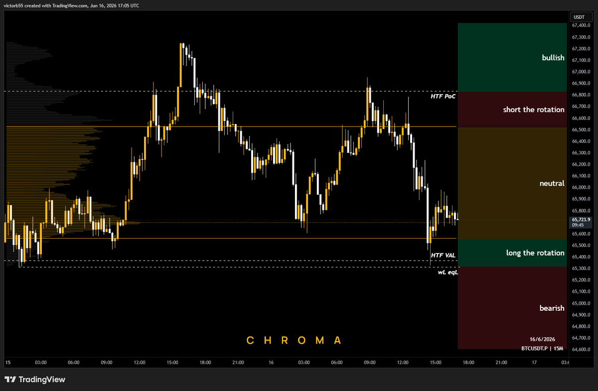 victorious__5's tweet photo. My current read on $BTC:

- inside the weekly VA → neutral
- above VAH &amp; below resistance → short towards VAL
- below VAL &amp; above support → long towards VAH
- above resistance → bullish breakout
- below support → bearish breakout

Don't overcomplicate things 👍 https://t.co/w8XBB6r2iW