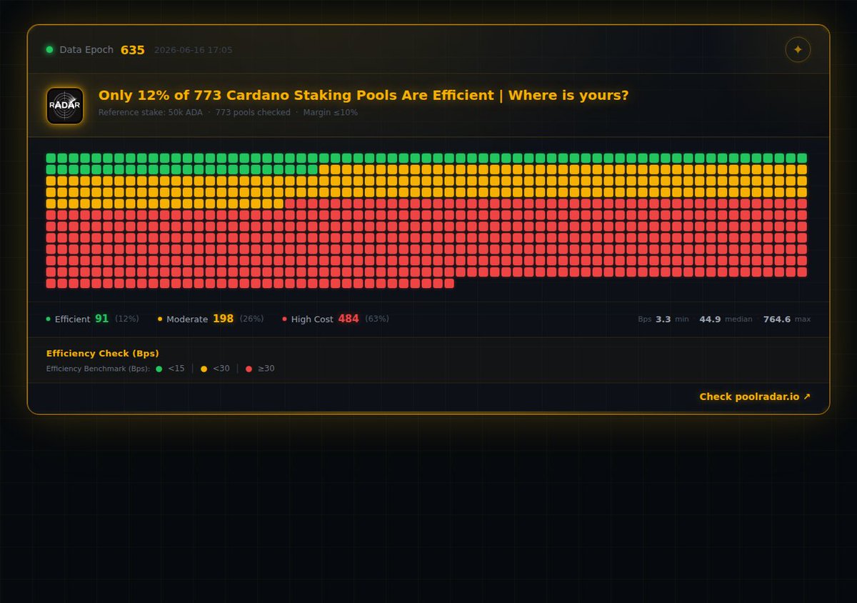 poolradarIO's tweet photo. Epoch 635 - Bps Distribution
Only 12% of 773 pools are efficient. Where is yours?
🟢 12% Efficient
63% eat into your Rewards (est.)! 🛡️
Check: https://t.co/YggZWuzwGE
Independent tool. Not investment advice.
Powered by @poolradarIO 📡
#Cardano #ADA #Staking #PoolRadar $ADA https://t.co/AF1F6gkaIq