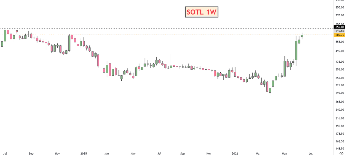 adi408b's tweet photo. 👇Soon ATH and Its BO 👇16-6👇

#IZMO 1082
#SOTL 605
#WABAG 1754
#PREMEXPLN 737  MLY close 750+ needed 

Disc: No Recommendation !! #Trading #StocksInFocus #StockMarket #Swingtrading https://t.co/zWxDiZnROa