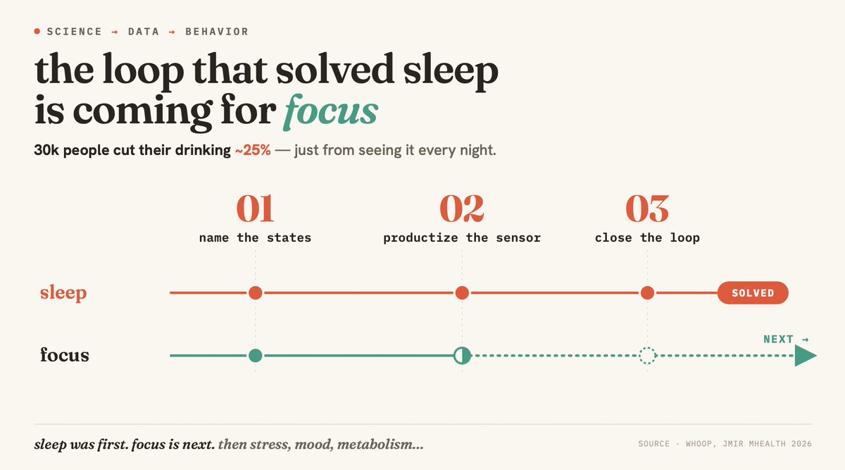 JackMislinski's tweet photo. when 30,000 people put on a whoop they cut their drinking: a 25% drop in odds of drinking on any given day.

the wristband showed them what alcohol did to their recovery until they changed intake.

this rapid rise of sleep score chasing is an indicator of what's to come in real-time behavioral analytics, and it arrives in 3 steps:

1) the science names the states. with sleep we validated taxonomy— stages, cycles, RHR, HRV... and people like matt walker made everyone care.

2) the sensor hardware productized to be cheap enough for your wrist and accurate enough to score those stages off heart rate and accelerometer data.

3) wearable companies closed the loop on the software side with gamified motivation and personalized sensitivity calibration. the goal being to dopamine-reward day-to-day intervention. this turns passive data into modifiable habit.

but this research understanding → data collection → behavioral looping framework can be applied to many more domains.

waking state classification is the obvious next domain. flow, focus, deep work, fatigue. these are classifiable and personalizable off pupillometry, HR, blink rate, task output, vocal fluctuation. tobii and pupil labs are already starting here.

this will run in the background of your day the way sleep staging runs at night... noticing patterns in calls, productivity, energy levels.

and if the states are readable, levers in behavioral intervention can close the loop: morning sunlight, caffeine dose and timing, temperature, where you sit... interpretation will reward intervention.

just like alcohol so obviously affected sleep, we'll soon find that there is low hanging fruit to nudge cognitive engagement for mental performance and health.