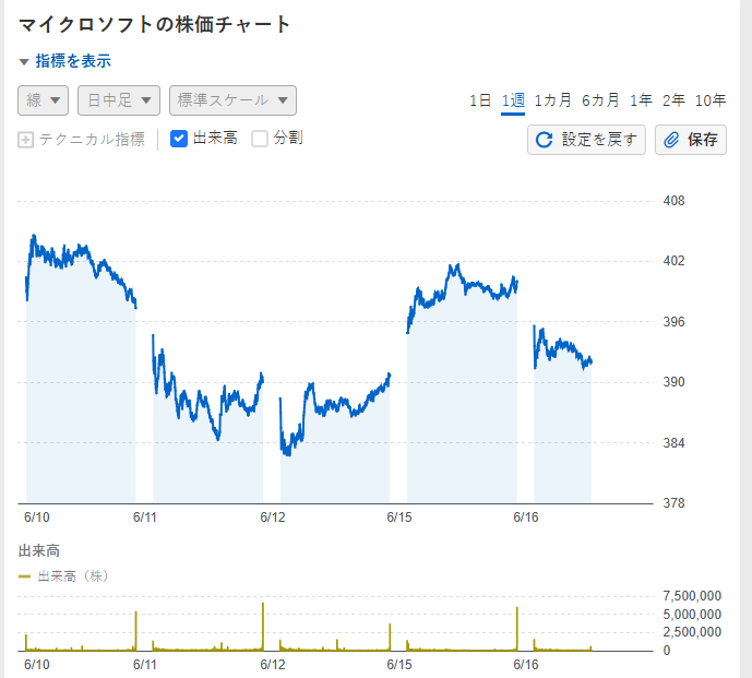 dayongkwpp's tweet photo. 短期的な調整を挟みつつも下値は堅い印象です。ボラティリティはありますが、長期的な成長ストーリーに変化はなく、押し目買いの好機と言えます。 https://t.co/MLIjNcEWED