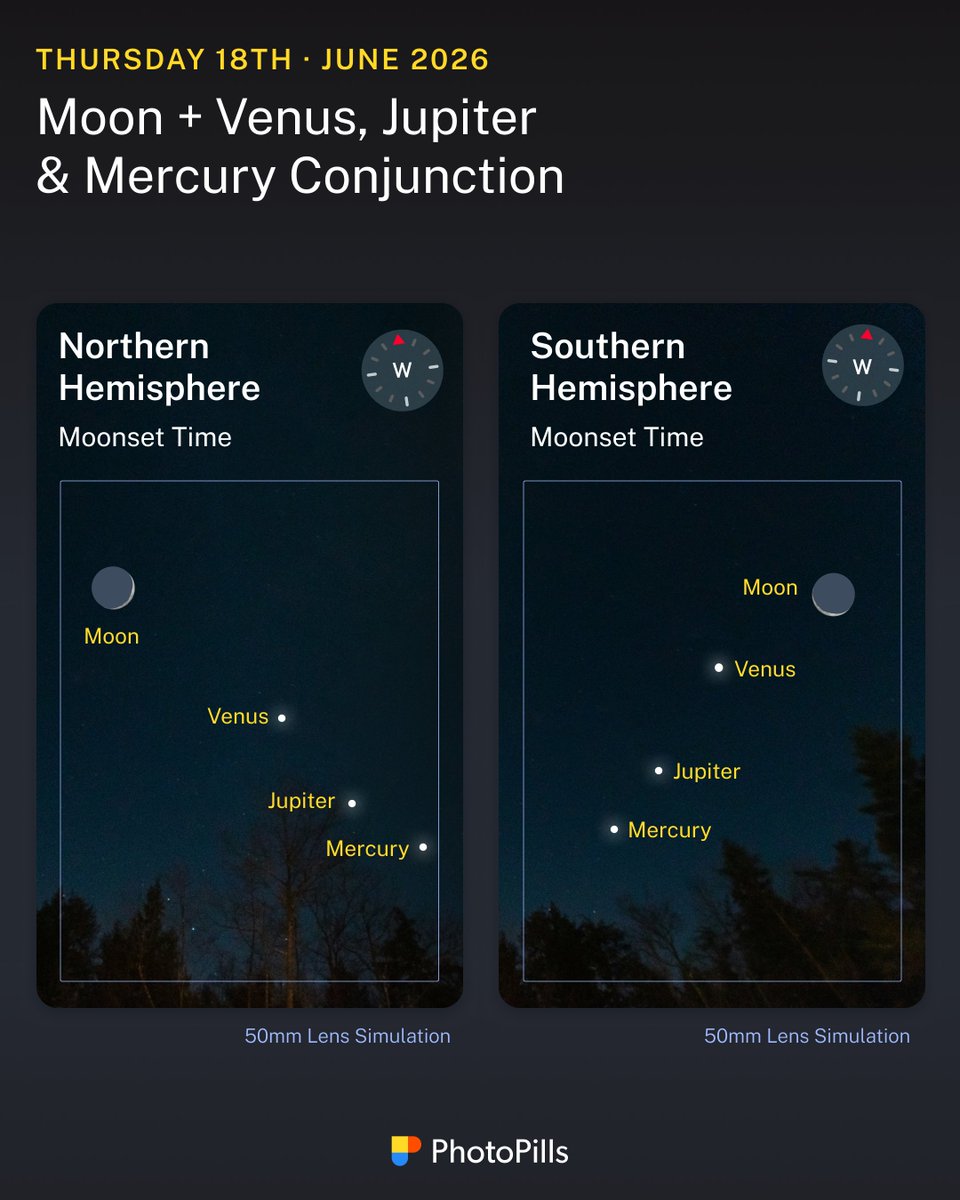 photopills's tweet photo. All visible to the naked eye.

Just look west around 45–75 minutes after sunset 📷
📷 A thin crescent Moon
📷 Brilliant Venus
📷 Bright Jupiter
📷 Mercury, usually the hardest planet to spot https://t.co/qylajnGWID